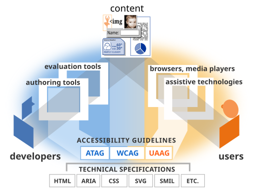 여러 요소에 대한 지침들을 보여주는 삽화, 자세한 설명은 다음 링크 참고 : /fundamentals/components/examples/#guide